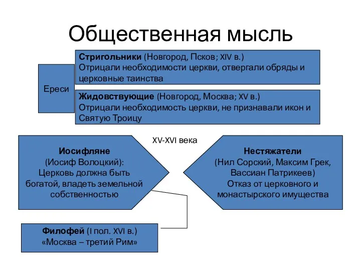 Общественная мысль Ереси Стригольники (Новгород, Псков; XIV в.) Отрицали необходимости