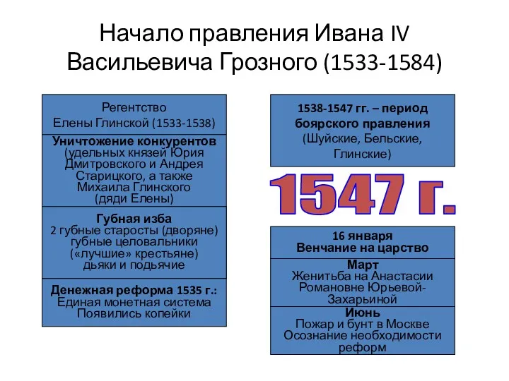 Начало правления Ивана IV Васильевича Грозного (1533-1584) Регентство Елены Глинской