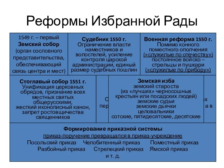 Реформы Избранной Рады 1549 г. – первый Земский собор (орган