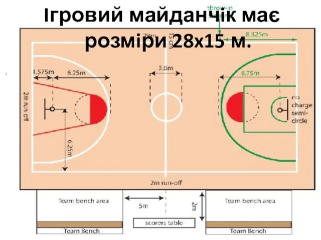 Iгровий майданчiк має розмiри 28x15 м.