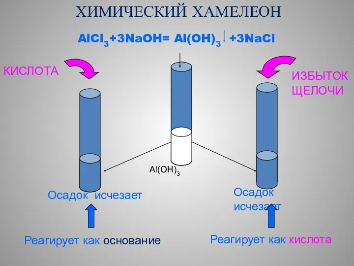 ХИМИЧЕСКИЙ ХАМЕЛЕОН AlCl3+3NaOH= Al(OH)3 +3NaCl Al(OH)3 КИСЛОТА ИЗБЫТОК ЩЕЛОЧИ Осадок