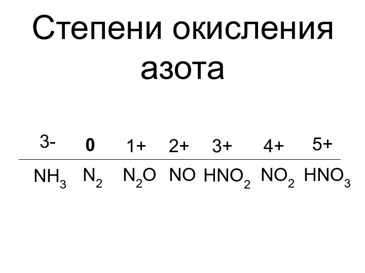Степени окисления азота 0 N2 1+ N2O 3+ NO 2+ HNO3 4+ 5+