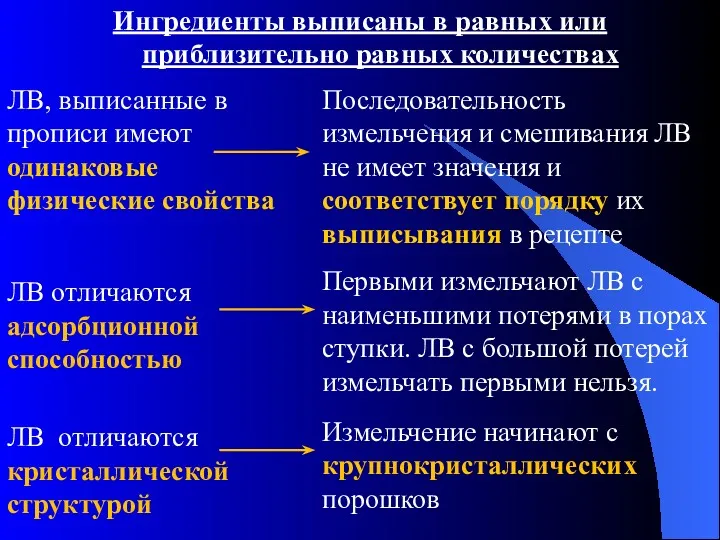 ЛВ, выписанные в прописи имеют одинаковые физические свойства Последовательность измельчения