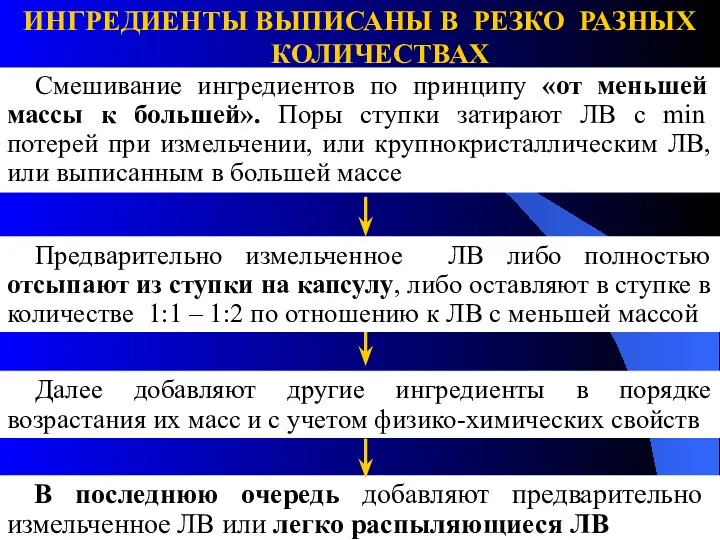 Смешивание ингредиентов по принципу «от меньшей массы к большей». Поры