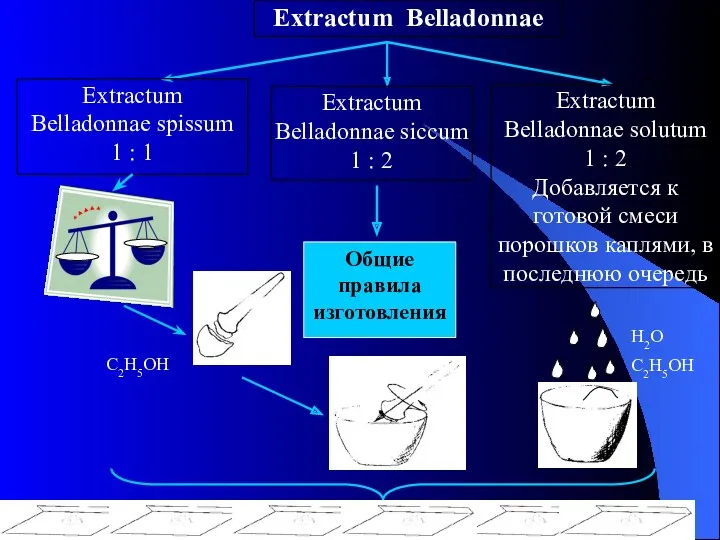 Общие правила изготовления H2O C2H5OH C2H5OH