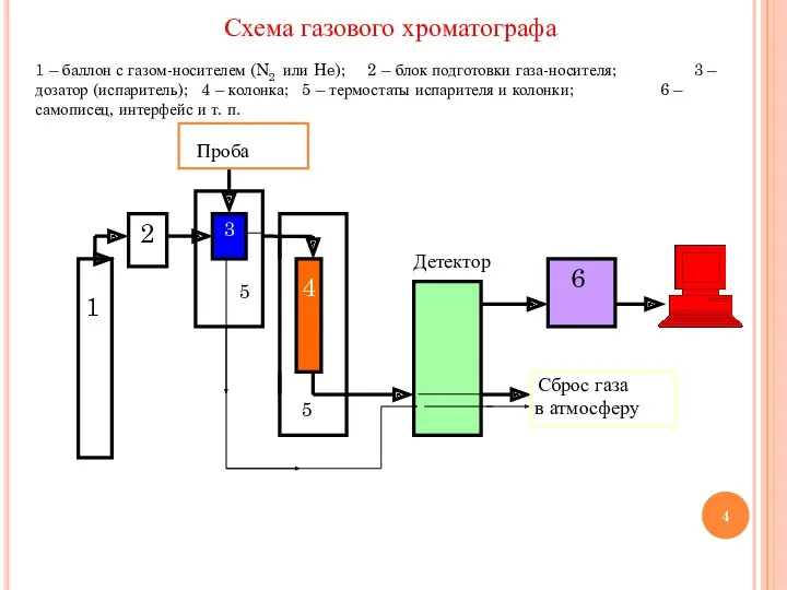 Схема газового хроматографа 5 5 Детектор 1 – баллон с газом-носителем (N2 или