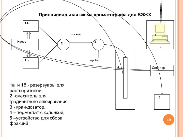 Принципиальная схема хроматографа для ВЭЖХ 1а и 1б - резервуары