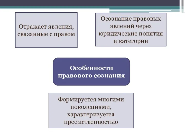 Особенности правового сознания Отражает явления, связанные с правом Формируется многими