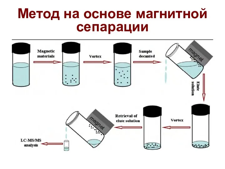 Метод на основе магнитной сепарации