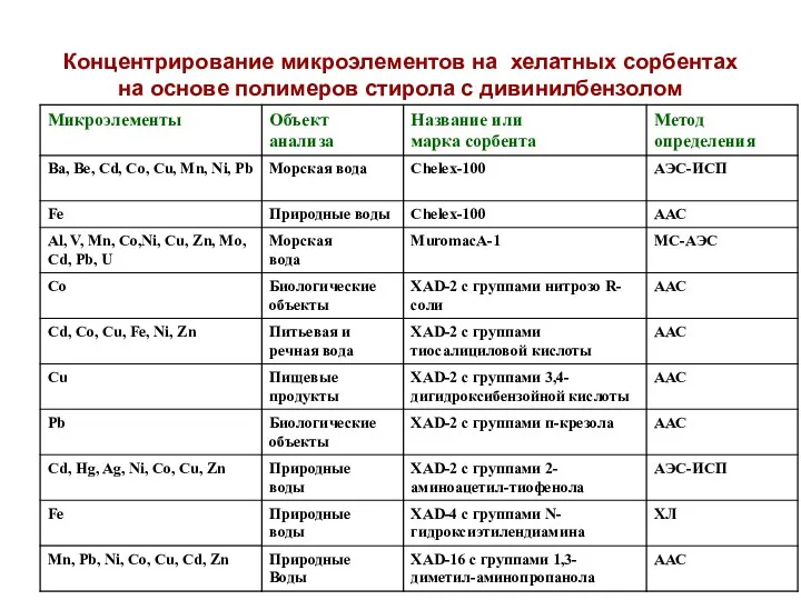 Концентрирование микроэлементов на хелатных сорбентах на основе полимеров стирола с дивинилбензолом