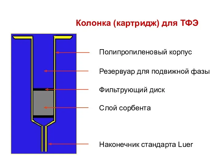 Колонка (картридж) для ТФЭ