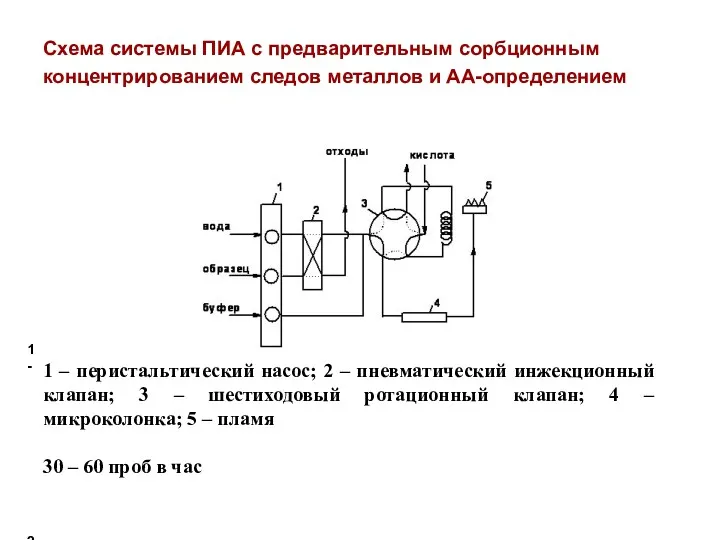 Схема системы ПИА с предварительным сорбционным концентрированием следов металлов и АА-определением