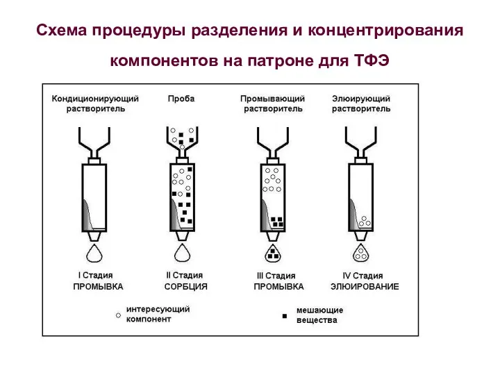 Схема процедуры разделения и концентрирования компонентов на патроне для ТФЭ