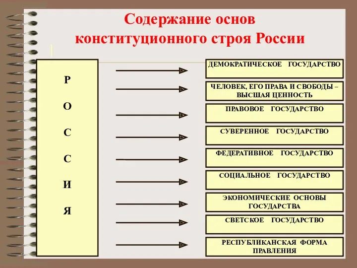 Содержание основ конституционного строя России