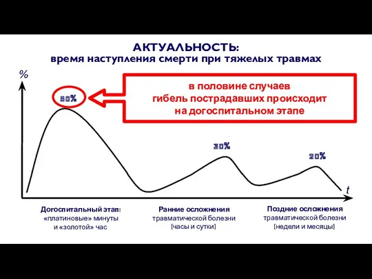 50% 30% 20% t Догоспитальный этап: «платиновые» минуты и «золотой»