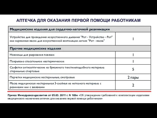 АПТЕЧКА ДЛЯ ОКАЗАНИЯ ПЕРВОЙ ПОМОЩИ РАБОТНИКАМ Приказ Минздравсоцразвития от 05.03.