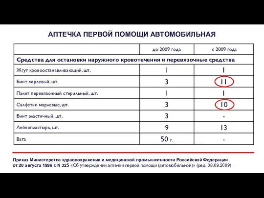 АПТЕЧКА ПЕРВОЙ ПОМОЩИ АВТОМОБИЛЬНАЯ Приказ Министерства здравоохранения и медицинской промышленности