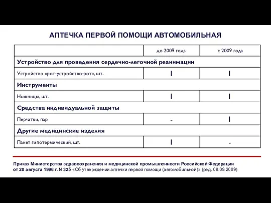 АПТЕЧКА ПЕРВОЙ ПОМОЩИ АВТОМОБИЛЬНАЯ Приказ Министерства здравоохранения и медицинской промышленности