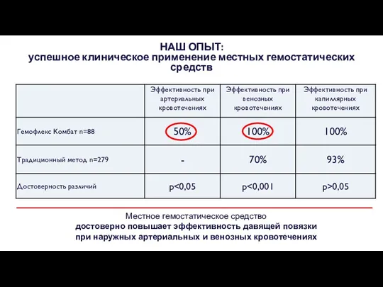 Местное гемостатическое средство достоверно повышает эффективность давящей повязки при наружных