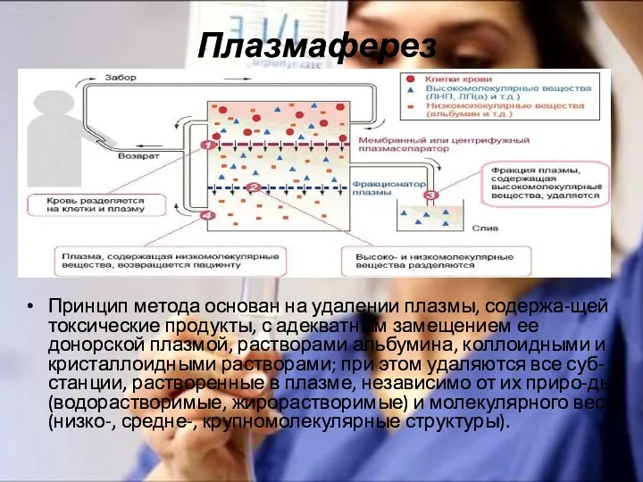 Плазмаферез Принцип метода основан на удалении плазмы, содержа-щей токсические продукты,