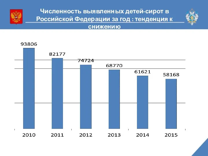 Численность выявленных детей-сирот в Российской Федерации за год : тенденция к снижению