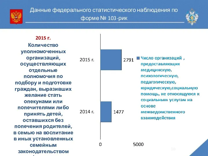 2015 г. Количество уполномоченных организаций, осуществляющих отдельные полномочия по подбору