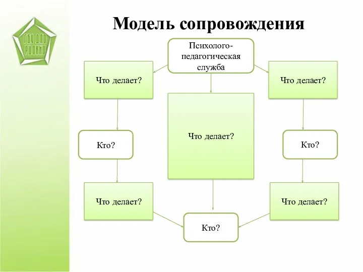 Модель сопровождения Психолого-педагогическая служба Кто? Кто? Кто? Что делает? Что