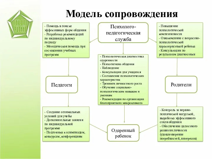 Модель сопровождения Психолого-педагогическая служба Педагоги Родители Одаренный ребенок - Помощь