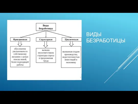 ВИДЫ БЕЗРАБОТИЦЫ