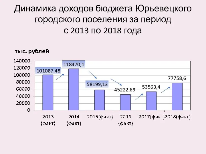 Динамика доходов бюджета Юрьевецкого городского поселения за период с 2013 по 2018 года