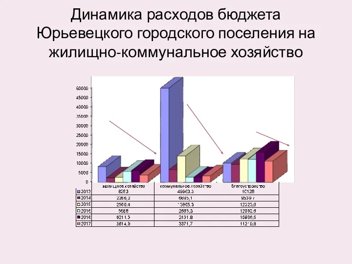 Динамика расходов бюджета Юрьевецкого городского поселения на жилищно-коммунальное хозяйство