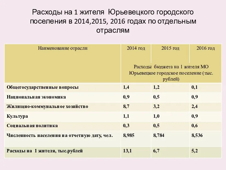 Расходы на 1 жителя Юрьевецкого городского поселения в 2014,2015, 2016 годах по отдельным отраслям