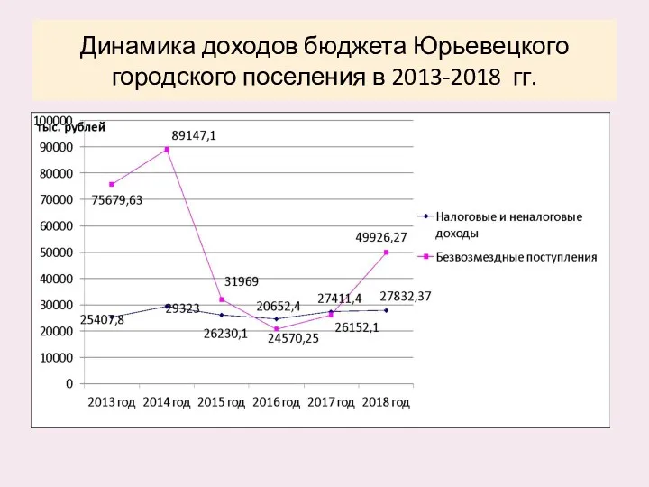 Динамика доходов бюджета Юрьевецкого городского поселения в 2013-2018 гг.