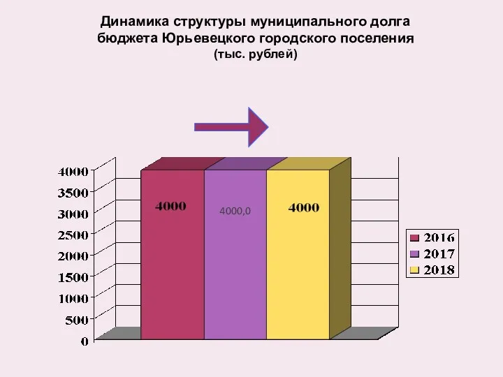 Динамика структуры муниципального долга бюджета Юрьевецкого городского поселения (тыс. рублей) 3000,0 4000,0 4000,0