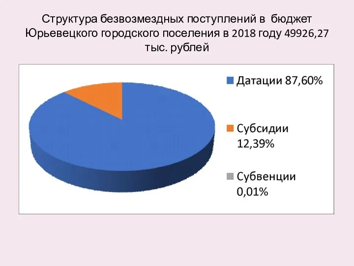 Структура безвозмездных поступлений в бюджет Юрьевецкого городского поселения в 2018 году 49926,27 тыс. рублей