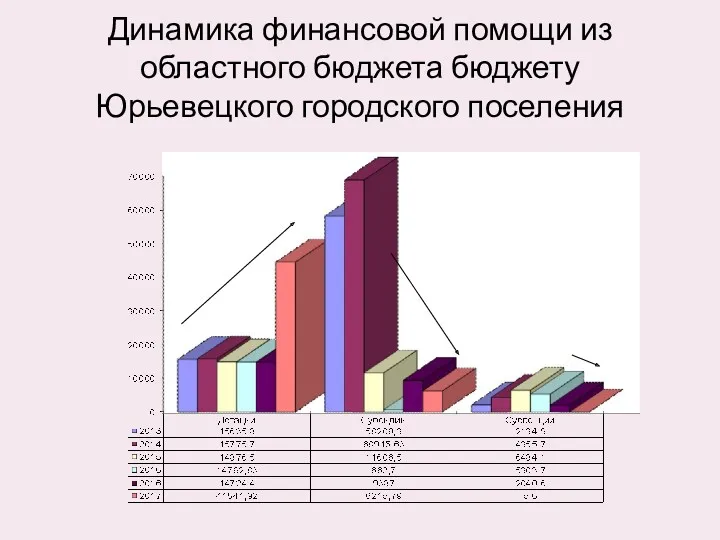 Динамика финансовой помощи из областного бюджета бюджету Юрьевецкого городского поселения