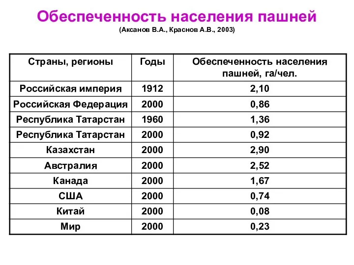 Обеспеченность населения пашней (Аксанов В.А., Краснов А.В., 2003)
