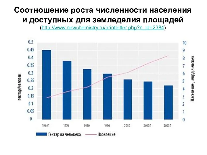 Соотношение роста численности населения и доступных для земледелия площадей (http://www.newchemistry.ru/printletter.php?n_id=2384)