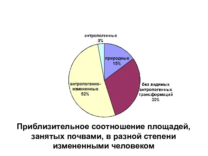 Приблизительное соотношение площадей, занятых почвами, в разной степени измененными человеком