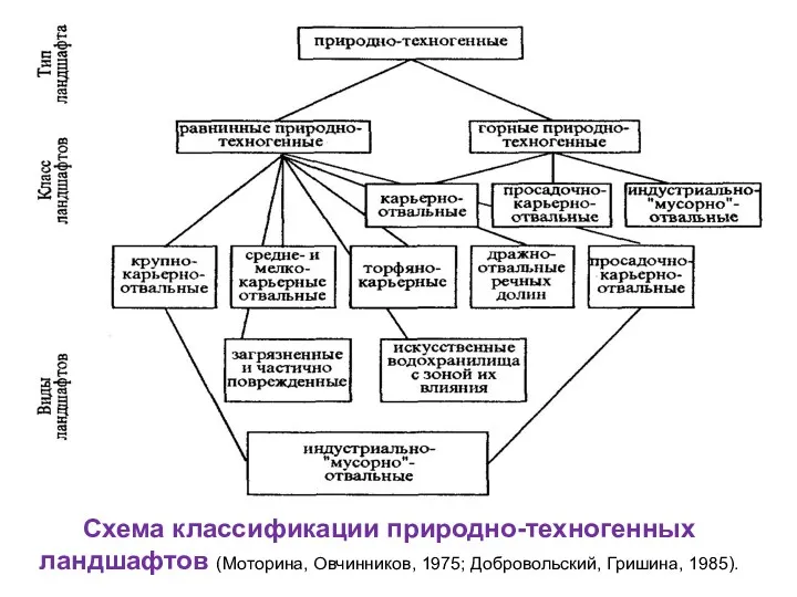 Схема классификации природно-техногенных ландшафтов (Моторина, Овчинников, 1975; Добровольский, Гришина, 1985).