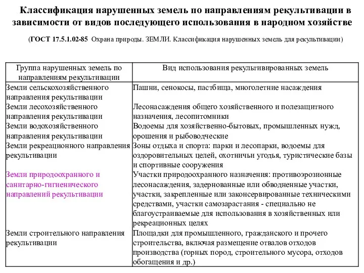 Классификация нарушенных земель по направлениям рекультивации в зависимости от видов