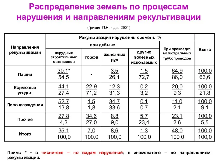 Распределение земель по процессам нарушения и направлениям рекультивации (Гришин П.Н.