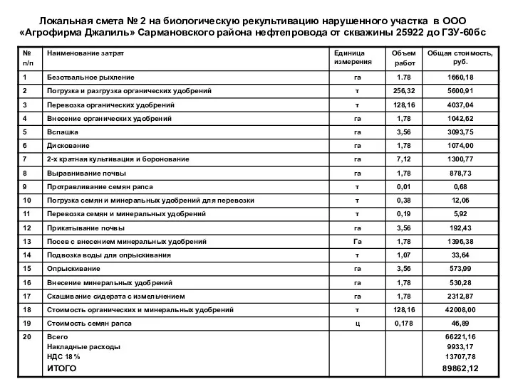 Локальная смета № 2 на биологическую рекультивацию нарушенного участка в