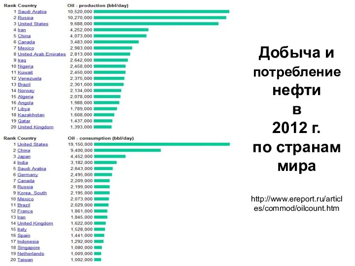 Добыча и потребление нефти в 2012 г. по странам мира http://www.ereport.ru/articles/commod/oilcount.htm