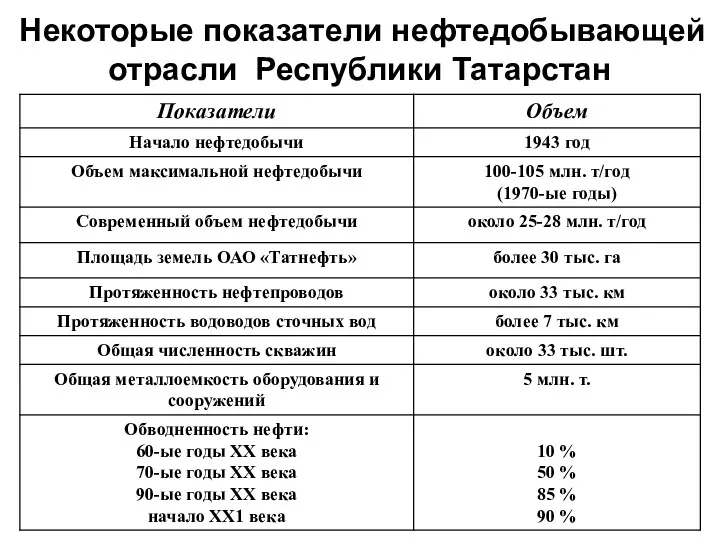 Некоторые показатели нефтедобывающей отрасли Республики Татарстан