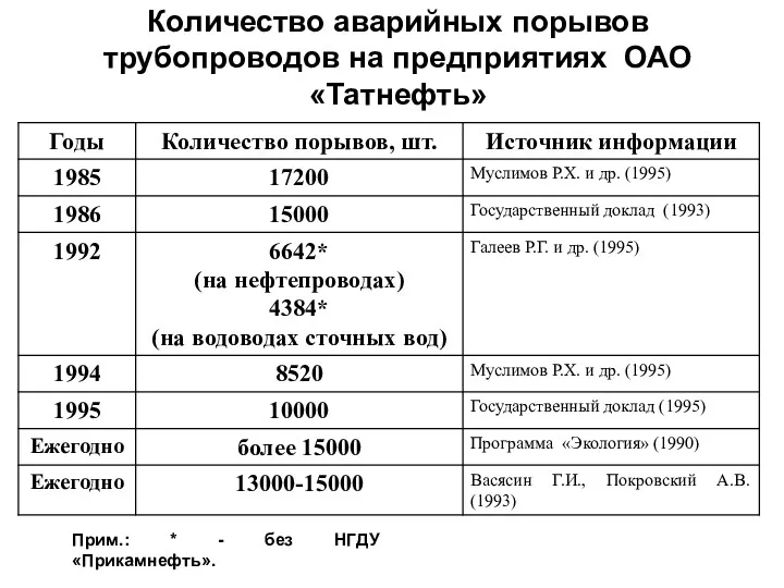 Количество аварийных порывов трубопроводов на предприятиях ОАО «Татнефть» Прим.: * - без НГДУ «Прикамнефть».