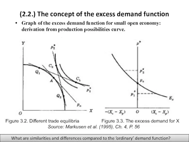 (2.2.) The concept of the excess demand function Graph of