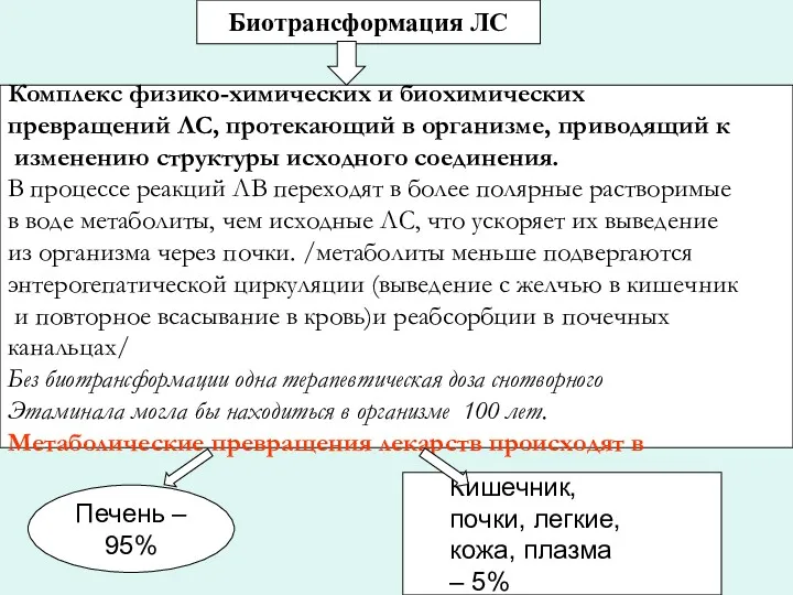 Биотрансформация ЛС Комплекс физико-химических и биохимических превращений ЛС, протекающий в