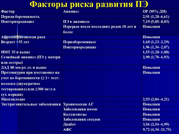 Факторы риска развития ПЭ