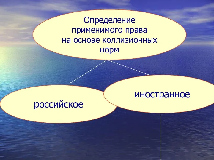 Определение применимого права на основе коллизионных норм российское иностранное